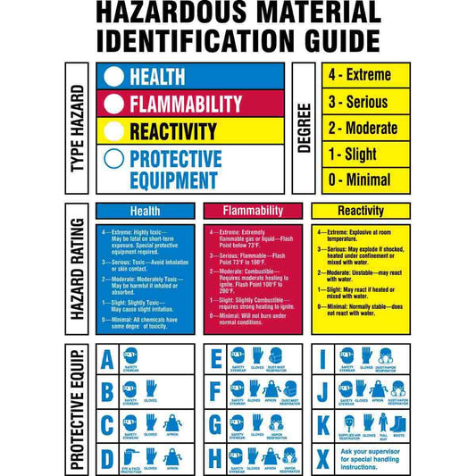 Brady® 10" X 7" X .006" Black, Blue, Red And Yellow On White Overlaminate Polyester Office And Facility Sign "HAZARDOUS MATERIAL IDENTIFICATION GUIDE"