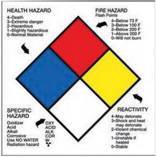 AccuformNMC™ 4" X 4" Multi Pressure Sensitive/Adhesive Backed Paper (250 Per Roll) "HEALTH HAZARD/FIRE HAZARD/SPECIFIC HAZARD/INSTABILITY"